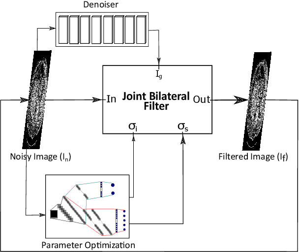 Figure 1 for Low Dose CT Denoising via Joint Bilateral Filtering and Intelligent Parameter Optimization