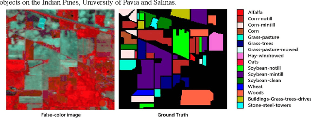 Figure 2 for A 3D 2D convolutional Neural Network Model for Hyperspectral Image Classification