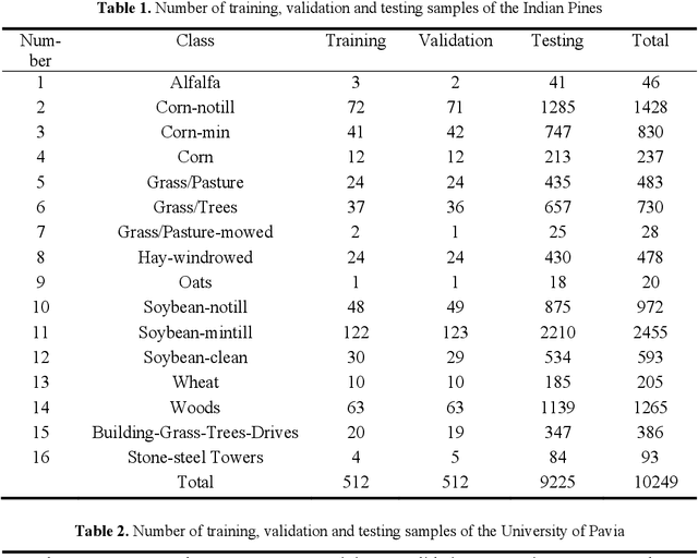 Figure 1 for A 3D 2D convolutional Neural Network Model for Hyperspectral Image Classification