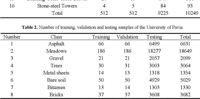 Figure 3 for A 3D 2D convolutional Neural Network Model for Hyperspectral Image Classification