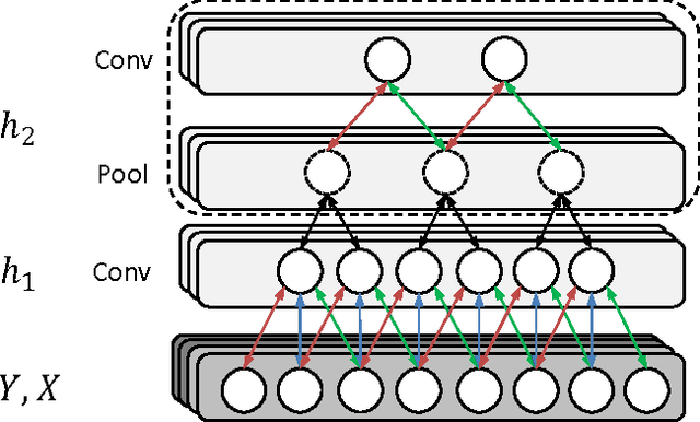 Figure 3 for Deep Supervised and Convolutional Generative Stochastic Network for Protein Secondary Structure Prediction