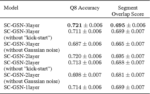 Figure 2 for Deep Supervised and Convolutional Generative Stochastic Network for Protein Secondary Structure Prediction