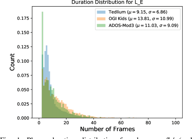 Figure 1 for Phone Duration Modeling for Speaker Age Estimation in Children