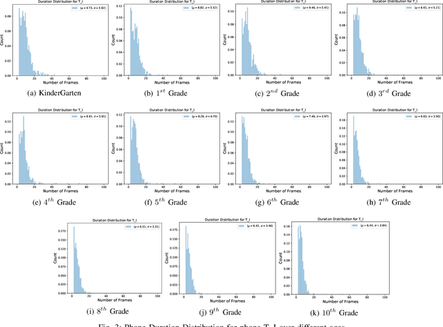 Figure 3 for Phone Duration Modeling for Speaker Age Estimation in Children