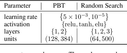 Figure 2 for Sample-Efficient Automated Deep Reinforcement Learning