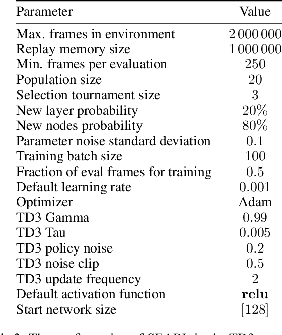 Figure 4 for Sample-Efficient Automated Deep Reinforcement Learning