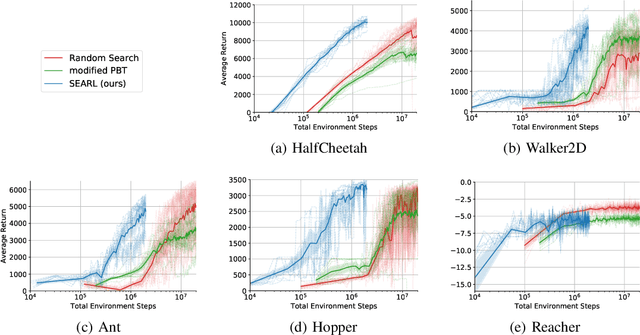 Figure 3 for Sample-Efficient Automated Deep Reinforcement Learning