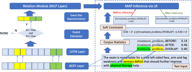 Figure 3 for Domain Knowledge Empowered Structured Neural Net for End-to-End Event Temporal Relation Extraction
