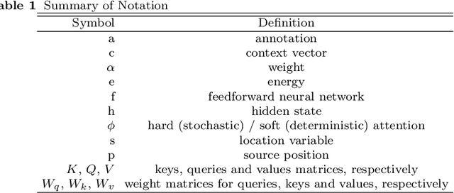 Figure 2 for Attention Mechanism in Neural Networks: Where it Comes and Where it Goes