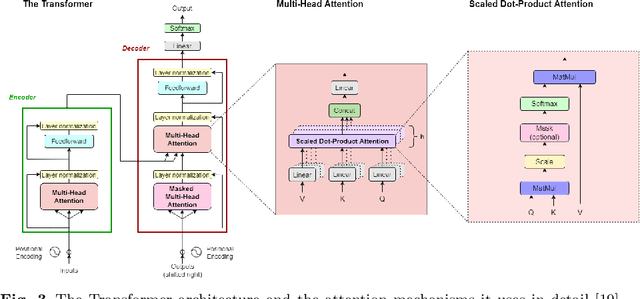 Figure 4 for Attention Mechanism in Neural Networks: Where it Comes and Where it Goes