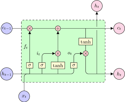 Figure 1 for A Comparison of Adaptation Techniques and Recurrent Neural Network Architectures