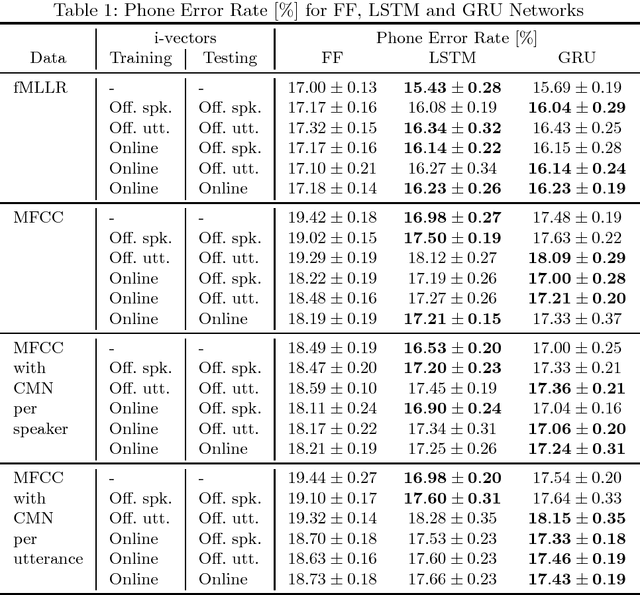 Figure 2 for A Comparison of Adaptation Techniques and Recurrent Neural Network Architectures