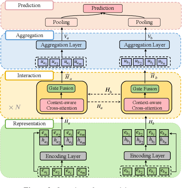 Figure 3 for Context-Aware Interaction Network for Question Matching