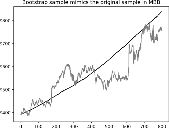 Figure 4 for Construction of confidence interval for a univariate stock price signal predicted through Long Short Term Memory Network