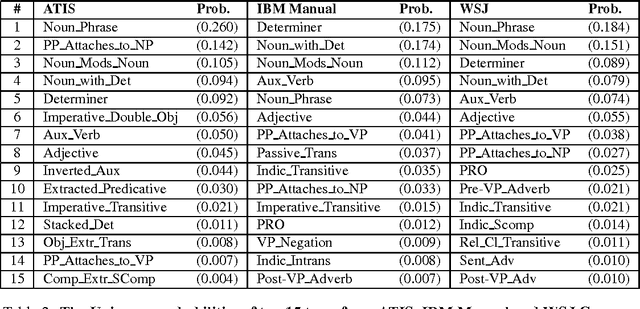 Figure 3 for Heuristics and Parse Ranking