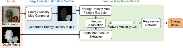 Figure 1 for Image Based Food Energy Estimation With Depth Domain Adaptation