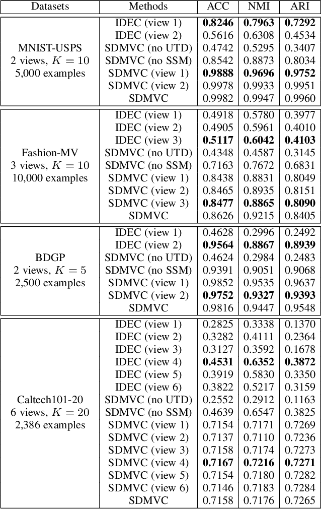 Figure 4 for Self-supervised Discriminative Feature Learning for Multi-view Clustering