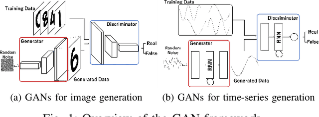 Figure 1 for Biosignal Generation and Latent Variable Analysis with Recurrent Generative Adversarial Networks