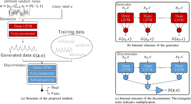 Figure 2 for Biosignal Generation and Latent Variable Analysis with Recurrent Generative Adversarial Networks
