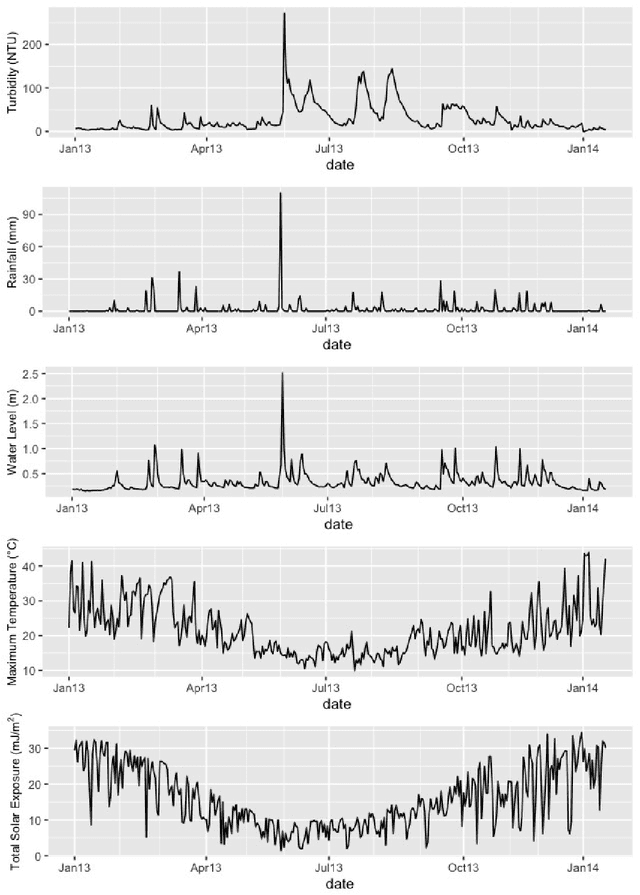 Figure 1 for Short-term prediction of stream turbidity using surrogate data and a meta-model approach