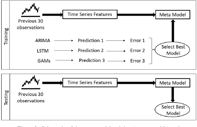 Figure 3 for Short-term prediction of stream turbidity using surrogate data and a meta-model approach