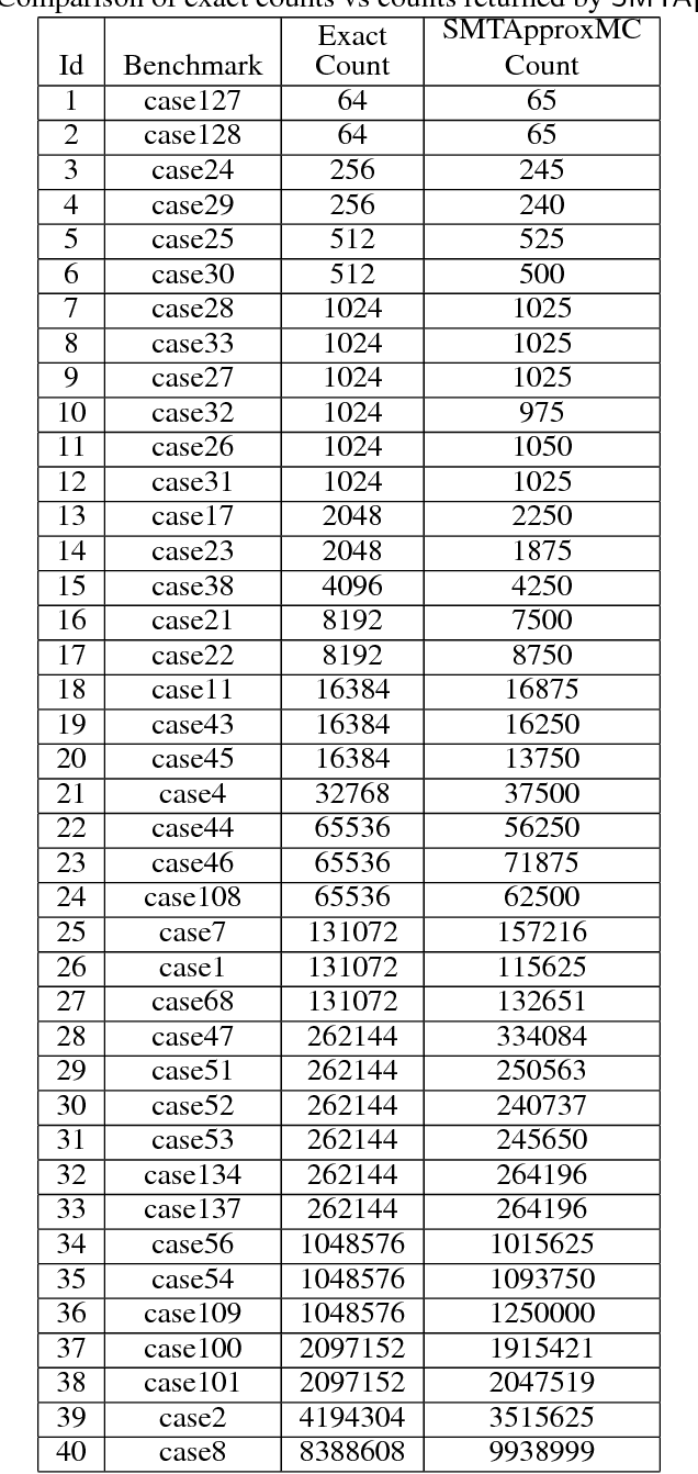 Figure 3 for Approximate Probabilistic Inference via Word-Level Counting