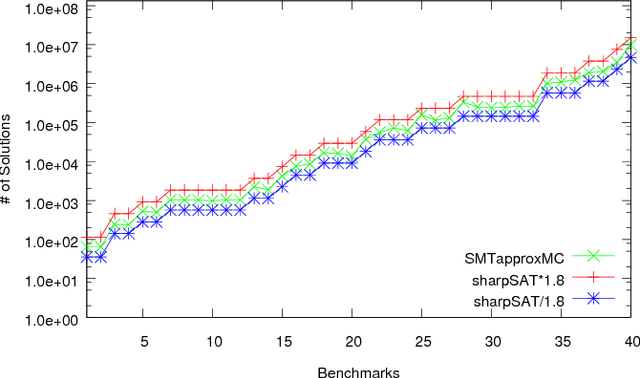 Figure 2 for Approximate Probabilistic Inference via Word-Level Counting