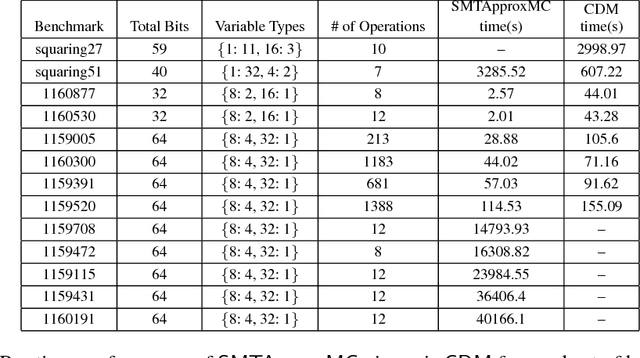 Figure 1 for Approximate Probabilistic Inference via Word-Level Counting