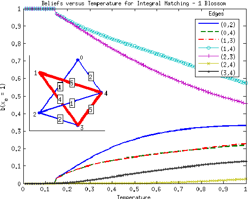 Figure 3 for Belief Propagation for Linear Programming