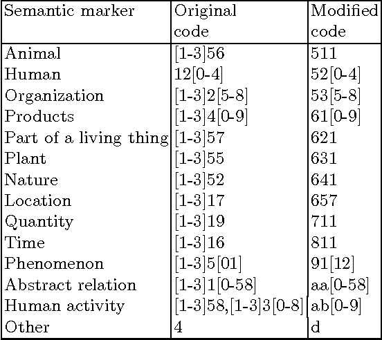 Figure 1 for Meaning Sort - Three examples: dictionary construction, tagged corpus construction, and information presentation system