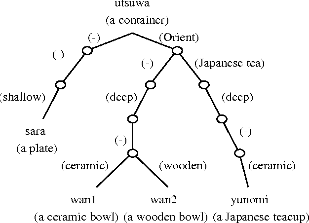 Figure 2 for Meaning Sort - Three examples: dictionary construction, tagged corpus construction, and information presentation system