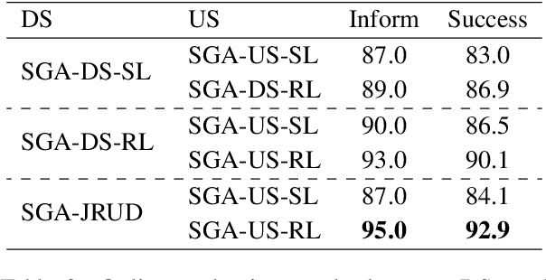 Figure 4 for Jointly Reinforced User Simulator and Task-oriented Dialog System with Simplified Generative Architecture