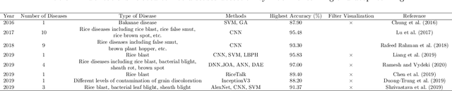 Figure 1 for Rice Diseases Detection and Classification Using Attention Based Neural Network and Bayesian Optimization