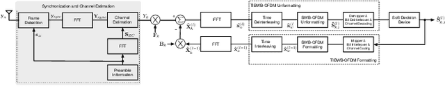 Figure 1 for Joint Channel Estimation and Synchronization Techniques for Time Interleaved Block Windowed Burst OFDM