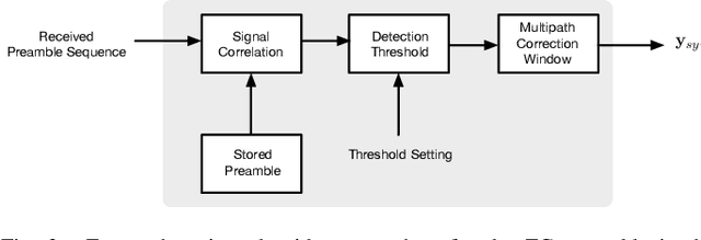 Figure 2 for Joint Channel Estimation and Synchronization Techniques for Time Interleaved Block Windowed Burst OFDM