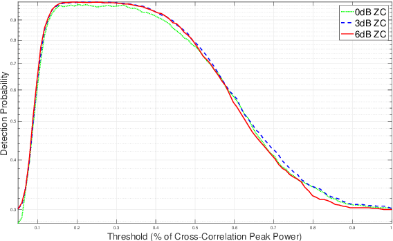 Figure 3 for Joint Channel Estimation and Synchronization Techniques for Time Interleaved Block Windowed Burst OFDM