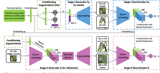 Figure 1 for StackGAN++: Realistic Image Synthesis with Stacked Generative Adversarial Networks