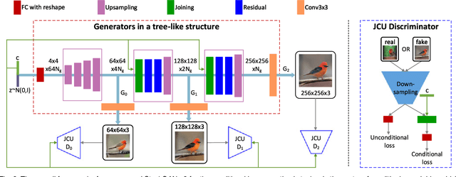 Figure 3 for StackGAN++: Realistic Image Synthesis with Stacked Generative Adversarial Networks