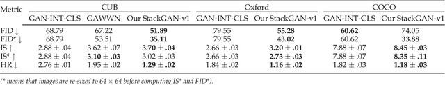 Figure 4 for StackGAN++: Realistic Image Synthesis with Stacked Generative Adversarial Networks