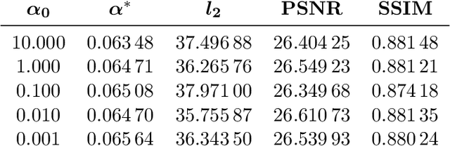Figure 3 for Bilevel Imaging Learning Problems as Mathematical Programs with Complementarity Constraints
