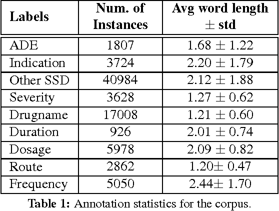 Figure 1 for Structured prediction models for RNN based sequence labeling in clinical text