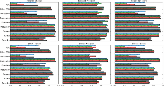Figure 2 for Structured prediction models for RNN based sequence labeling in clinical text