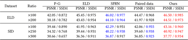 Figure 2 for Learnability Enhancement for Low-light Raw Denoising: Where Paired Real Data Meets Noise Modeling