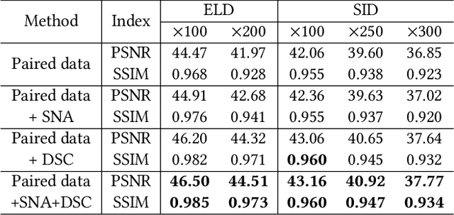 Figure 4 for Learnability Enhancement for Low-light Raw Denoising: Where Paired Real Data Meets Noise Modeling