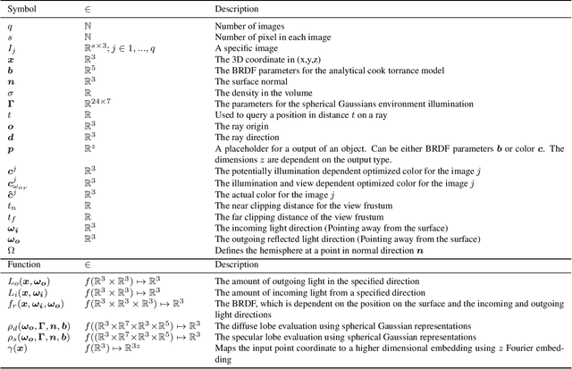 Figure 4 for NeRD: Neural Reflectance Decomposition from Image Collections