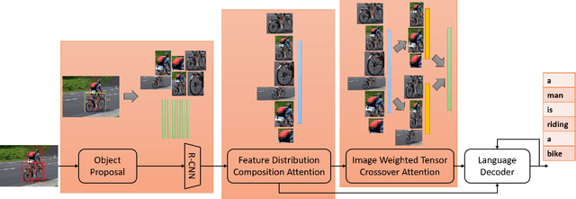Figure 3 for MRRC: Multiple Role Representation Crossover Interpretation for Image Captioning With R-CNN Feature Distribution Composition (FDC)