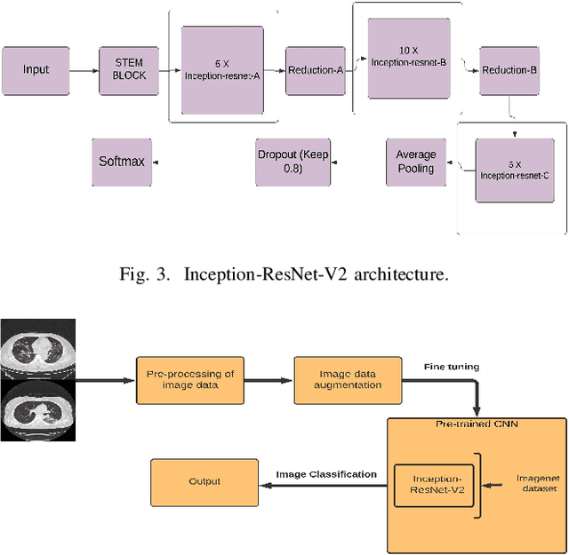 Figure 3 for A Transfer Learning Based Approach for Classification of COVID-19 and Pneumonia in CT Scan Imaging