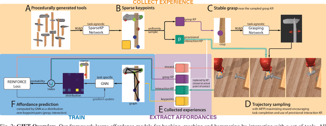 Figure 1 for GIFT: Generalizable Interaction-aware Functional Tool Affordances without Labels