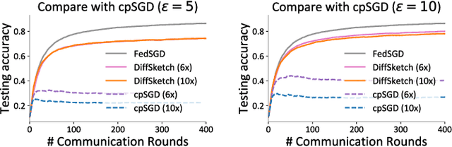 Figure 3 for Privacy for Free: Communication-Efficient Learning with Differential Privacy Using Sketches