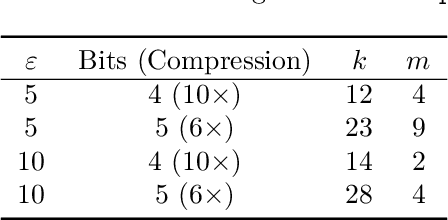 Figure 2 for Privacy for Free: Communication-Efficient Learning with Differential Privacy Using Sketches